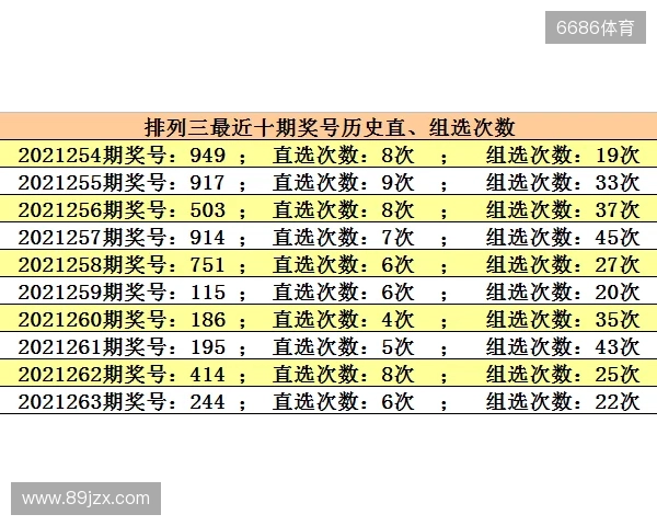 25298期排列3:本期看好3胆,直选+组选推荐 25298期排列3:本期看好3胆,直选+组选推荐