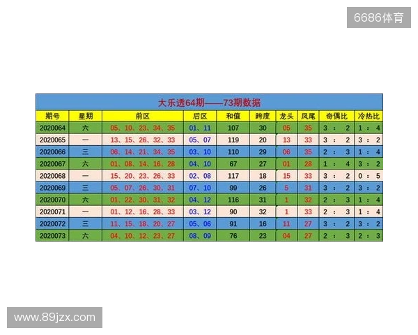 大乐透25129期,02、31邻号还要来 大乐透25129期,02、31邻号还要来
