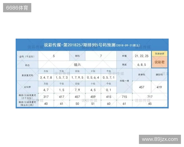 体彩排列3第305期 杀号锁定+和值跨度精准分析，选号少走弯路