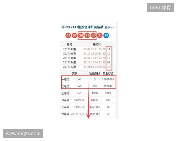双色球大爆冷号：25134期开出3个2路号，一等奖12注，二等奖123注
