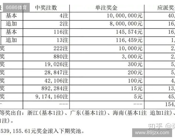 大乐透第251331期开奖一等奖大爆你中奖了吗