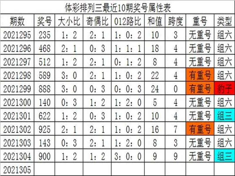 体彩排列3第305期 杀号锁定+和值跨度精准分析，选号少走弯路