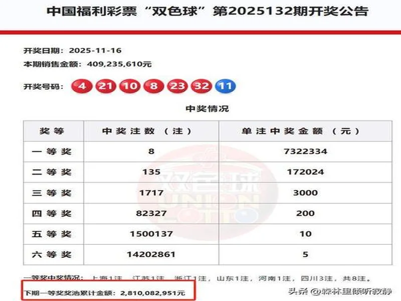 双色球2025132期一等奖开出8注，出自6省市